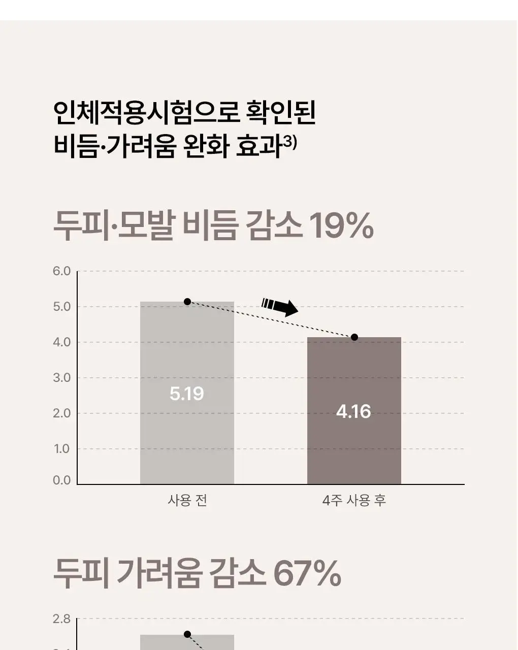 [비듬각질정화SET]라우쉬 콜츠푸트 안티-댄드러프 샴푸200ml&로션200ml 기획 상세페이지 7